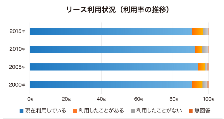 そのリース取引賢い経費の使い方？