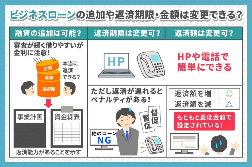 ビジネスローンの追加や返済期限・返済金額の変更はできるのか？