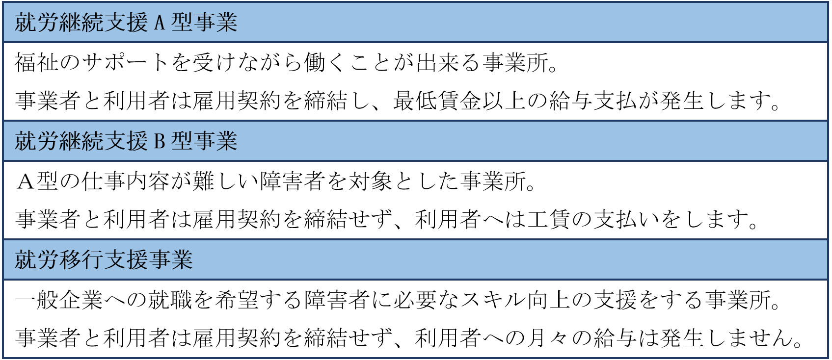 就労支援事業の種類と経営の状況について