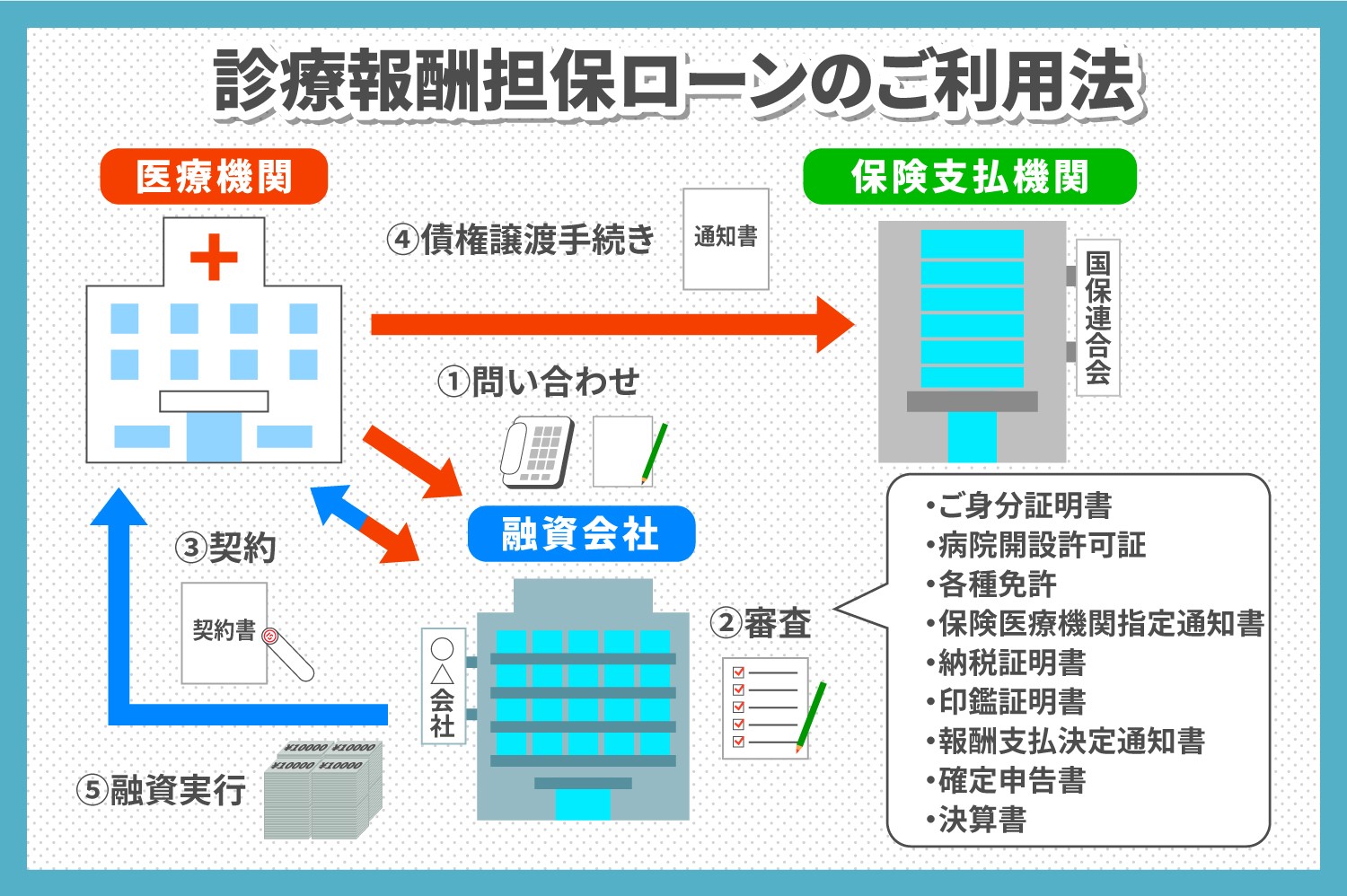 診療報酬担保ローンの利用方法