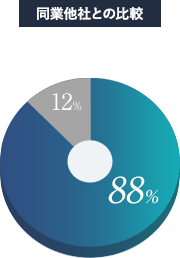 同業他社との比較