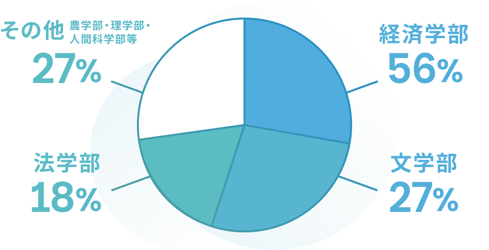 大学学部内訳