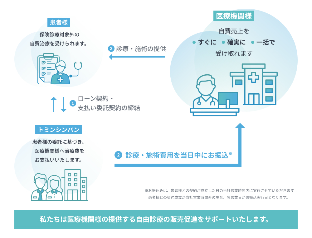 サービスの仕組み